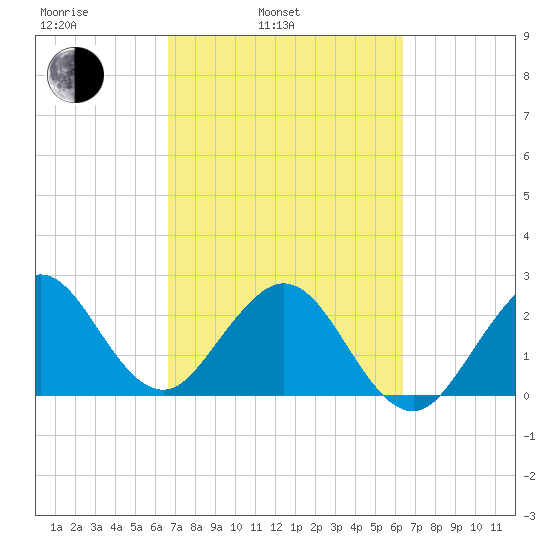 Seminole Shores tide chart for Friday, March 5, 2021