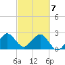 Seminole Shores tide chart for Sunday, March 7, 2021
