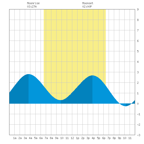 Seminole Shores tide chart for Monday, March 8, 2021