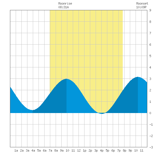 Seminole Shores tide chart for Wednesday, April 14, 2021