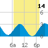Seminole Shores tide chart for Wednesday, April 14, 2021