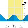 Seminole Shores tide chart for Saturday, April 17, 2021