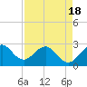 Seminole Shores tide chart for Sunday, April 18, 2021