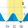 Seminole Shores tide chart for Thursday, April 1, 2021