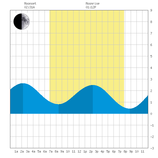 Seminole Shores tide chart for Tuesday, April 20, 2021