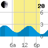 Seminole Shores tide chart for Tuesday, April 20, 2021