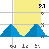 Seminole Shores tide chart for Friday, April 23, 2021