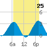 Seminole Shores tide chart for Sunday, April 25, 2021