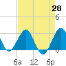 Seminole Shores tide chart for Wednesday, April 28, 2021
