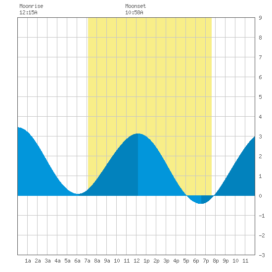 Seminole Shores tide chart for Friday, April 2, 2021