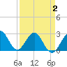 Seminole Shores tide chart for Friday, April 2, 2021