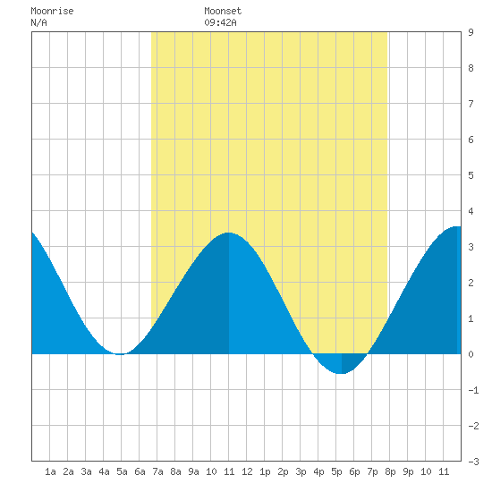 Seminole Shores tide chart for Friday, April 30, 2021
