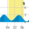 Seminole Shores tide chart for Monday, April 5, 2021