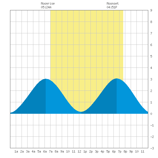 Seminole Shores tide chart for Thursday, April 8, 2021