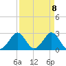 Seminole Shores tide chart for Thursday, April 8, 2021