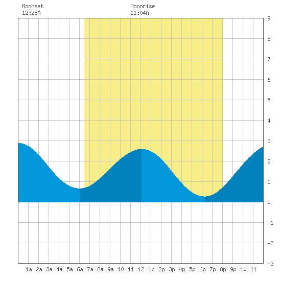 Seminole Shores tide chart for Monday, May 17, 2021