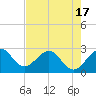Seminole Shores tide chart for Monday, May 17, 2021