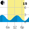 Seminole Shores tide chart for Wednesday, May 19, 2021