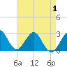 Seminole Shores tide chart for Saturday, May 1, 2021