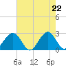 Seminole Shores tide chart for Saturday, May 22, 2021