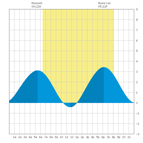 Seminole Shores tide chart for Sunday, May 23, 2021