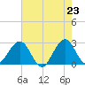 Seminole Shores tide chart for Sunday, May 23, 2021