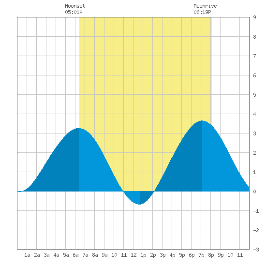 Seminole Shores tide chart for Monday, May 24, 2021