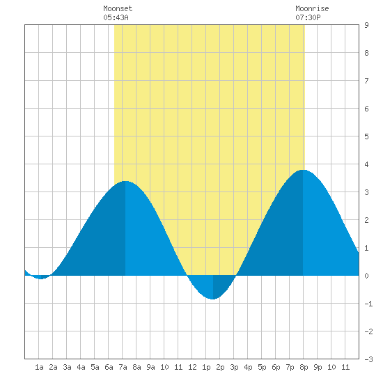 Seminole Shores tide chart for Tuesday, May 25, 2021