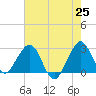Seminole Shores tide chart for Tuesday, May 25, 2021