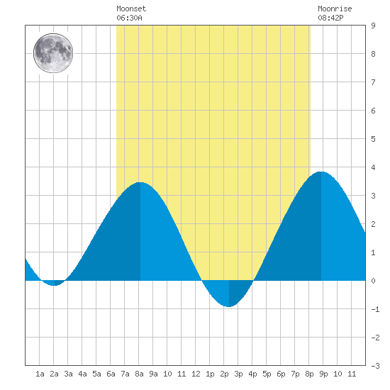 Seminole Shores tide chart for Wednesday, May 26, 2021