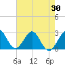 Seminole Shores tide chart for Sunday, May 30, 2021