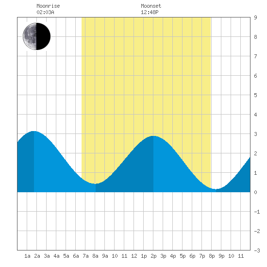 Seminole Shores tide chart for Monday, May 3, 2021