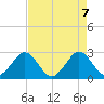 Seminole Shores tide chart for Friday, May 7, 2021
