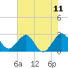 Seminole Shores tide chart for Friday, June 11, 2021