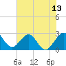 Seminole Shores tide chart for Sunday, June 13, 2021