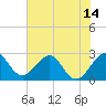 Seminole Shores tide chart for Monday, June 14, 2021