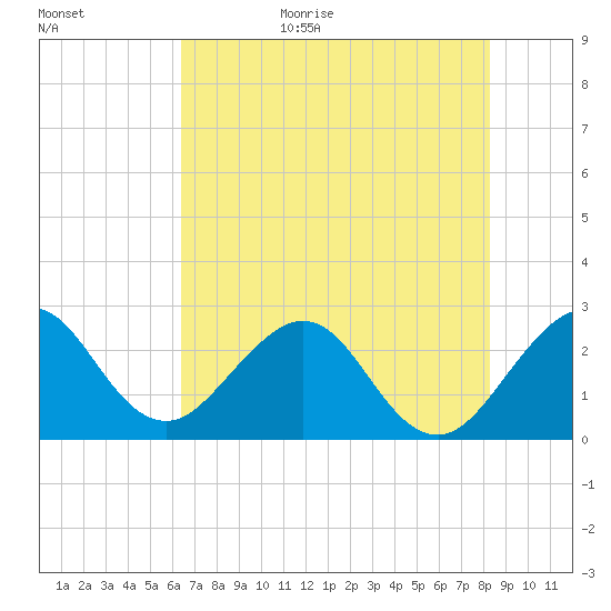 Seminole Shores tide chart for Tuesday, June 15, 2021