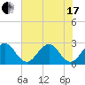 Seminole Shores tide chart for Thursday, June 17, 2021