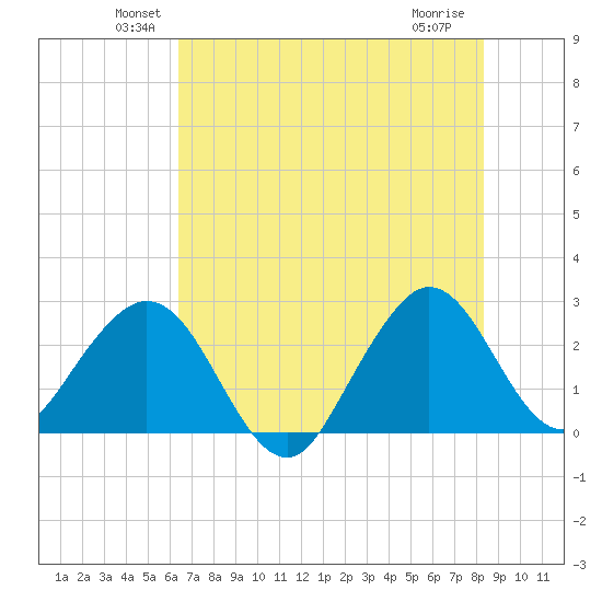Seminole Shores tide chart for Monday, June 21, 2021