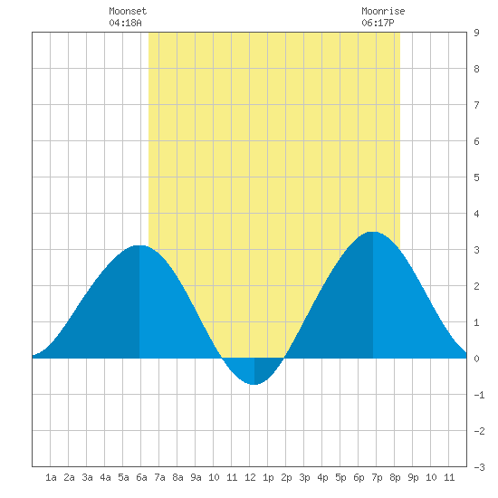 Seminole Shores tide chart for Tuesday, June 22, 2021