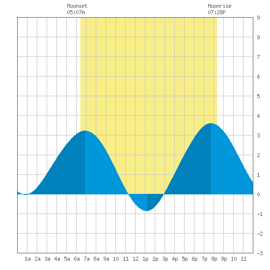 Seminole Shores tide chart for Wednesday, June 23, 2021