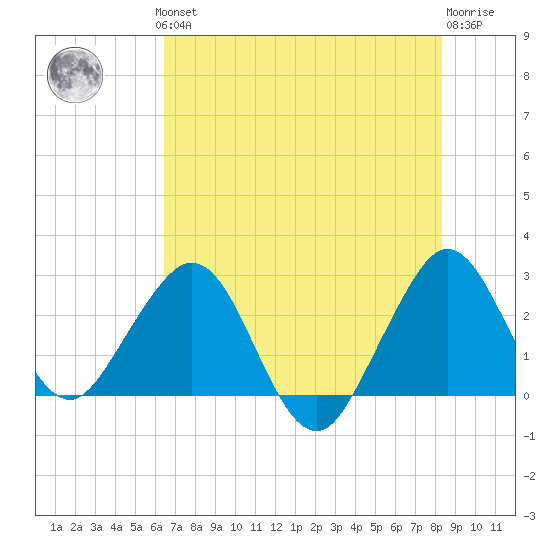 Seminole Shores tide chart for Thursday, June 24, 2021