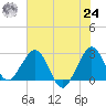 Seminole Shores tide chart for Thursday, June 24, 2021