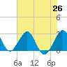 Seminole Shores tide chart for Saturday, June 26, 2021