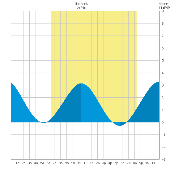Seminole Shores tide chart for Monday, June 28, 2021