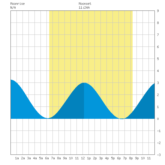 Seminole Shores tide chart for Tuesday, June 29, 2021