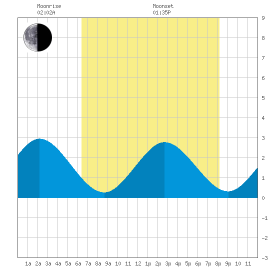 Seminole Shores tide chart for Wednesday, June 2, 2021