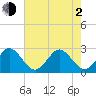 Seminole Shores tide chart for Wednesday, June 2, 2021
