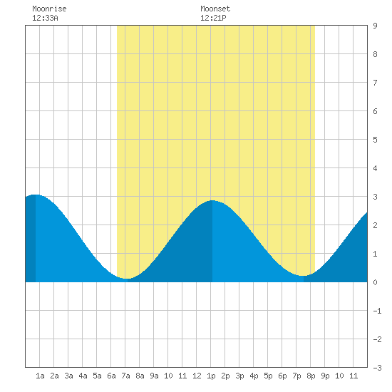 Seminole Shores tide chart for Wednesday, June 30, 2021