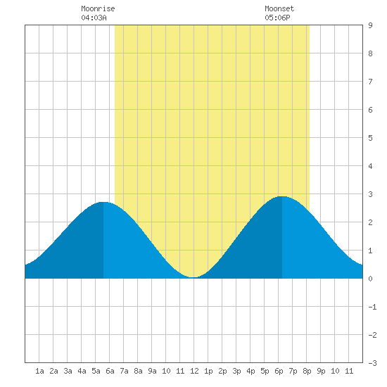 Seminole Shores tide chart for Sunday, June 6, 2021